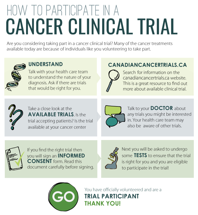 How can I participate in a clinical trial infographic