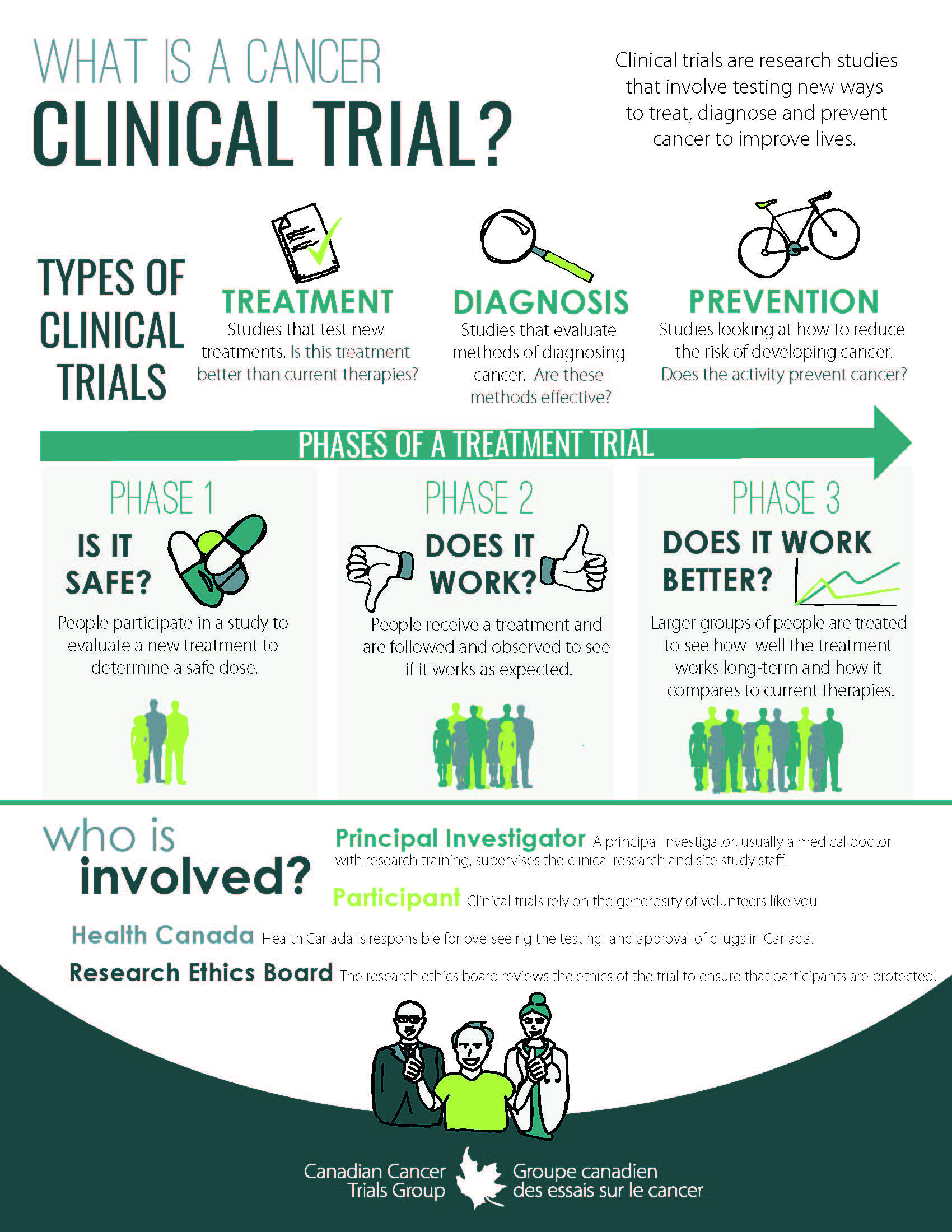 What is a cancer clinical trial
