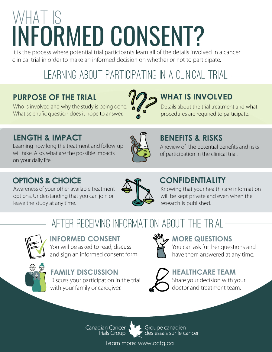 What is informed consent