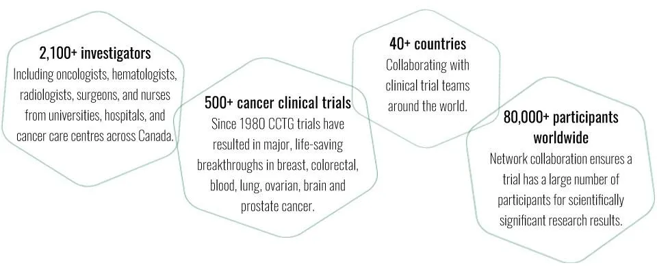 CCTG Investigator Network